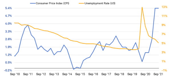 CPI and unemployment rate