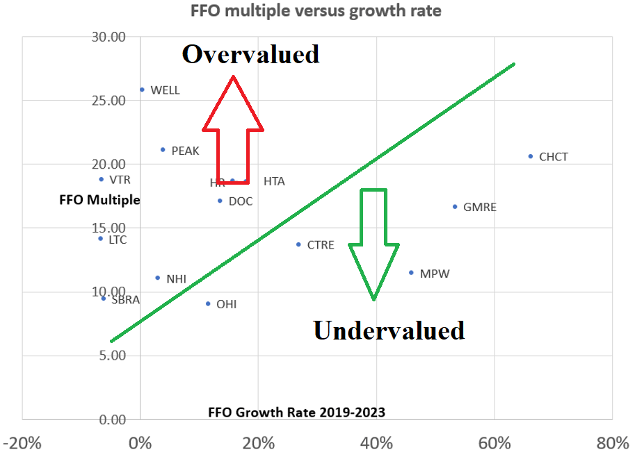 Global Medical REIT And Medical Properties Are Clear Winners Seeking