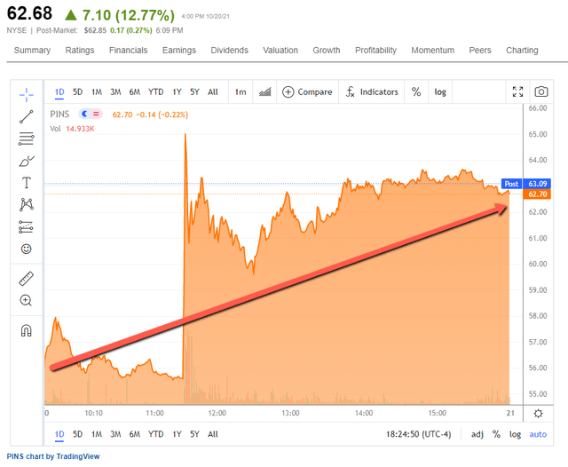 PINS stock price