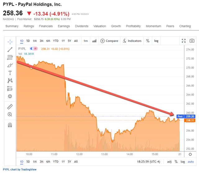 PYPL stock