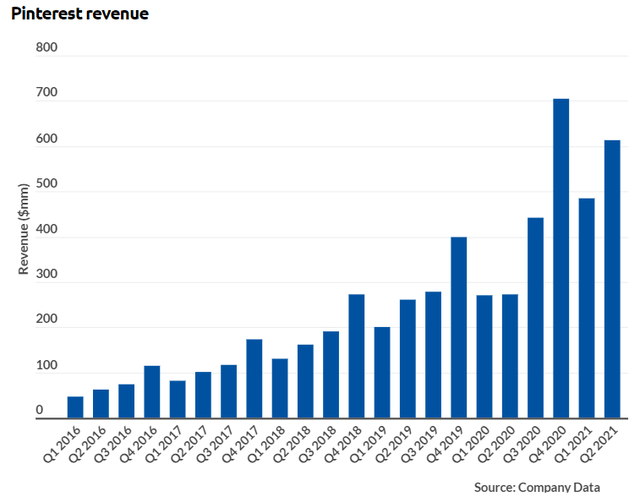 Pinterest Revenue