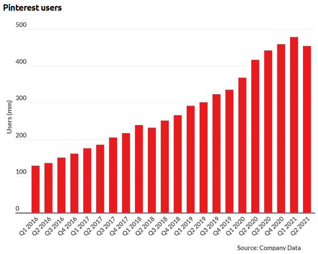 Pinterest users