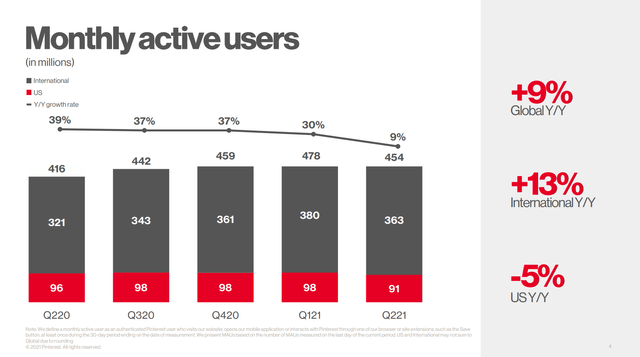 Pinterest monthly active users