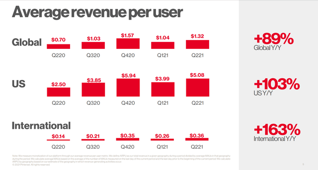 Pinterest Average Revenue Per User