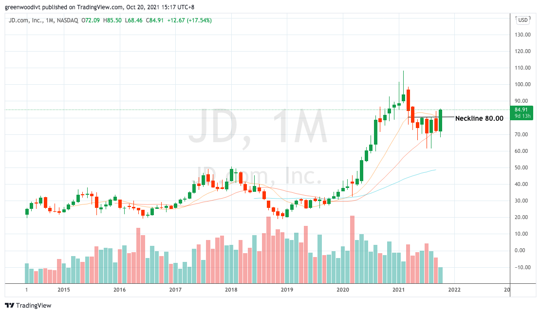 China Tech Stocks Oversold BABA & JD Putting In Tradable Bottoms