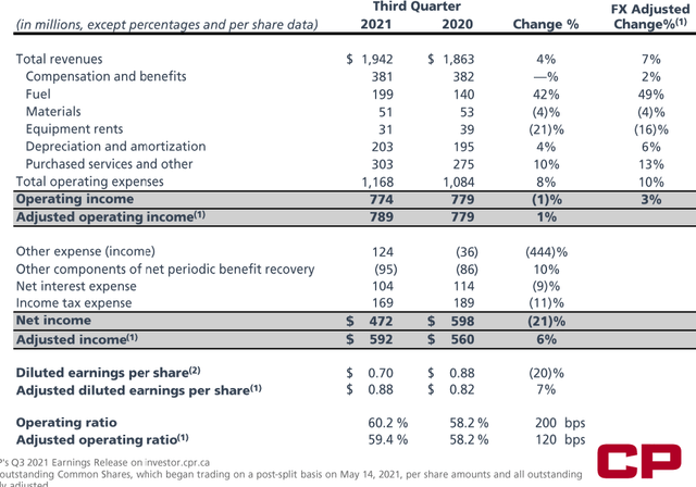 Canadian Pacific Q3 Earnings: Doing Well Despite Challenges (NYSE:CP ...