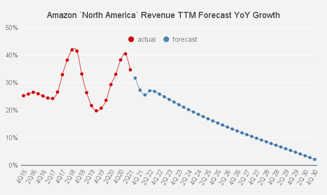 Amazon Valuation