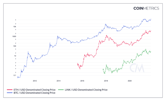 Crypto chart