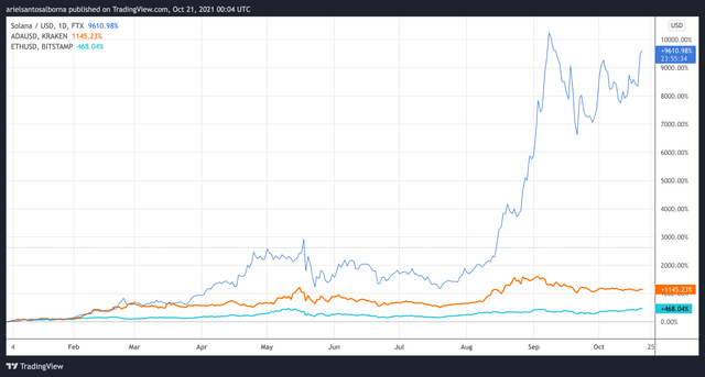 Cardano, Solana, and Ethereum