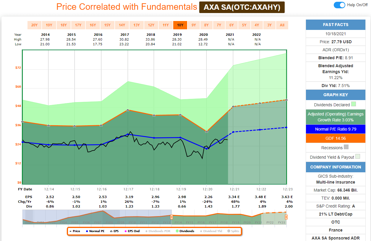 Axa Still Buyable French Insurance At 7 5 Yield Otcmkts Axahf Seeking Alpha