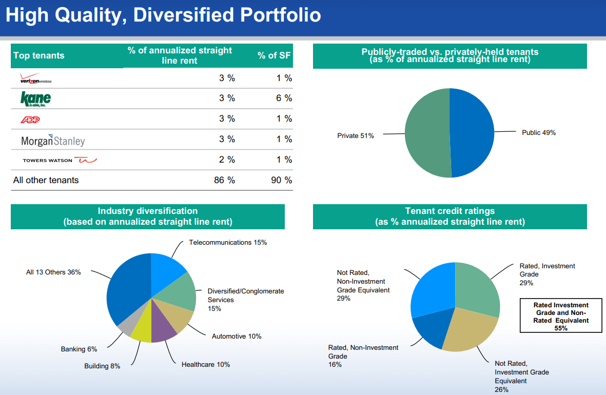 Gladstone Commercial Stock 7 Yield, Say Hello To Monthly Dividends