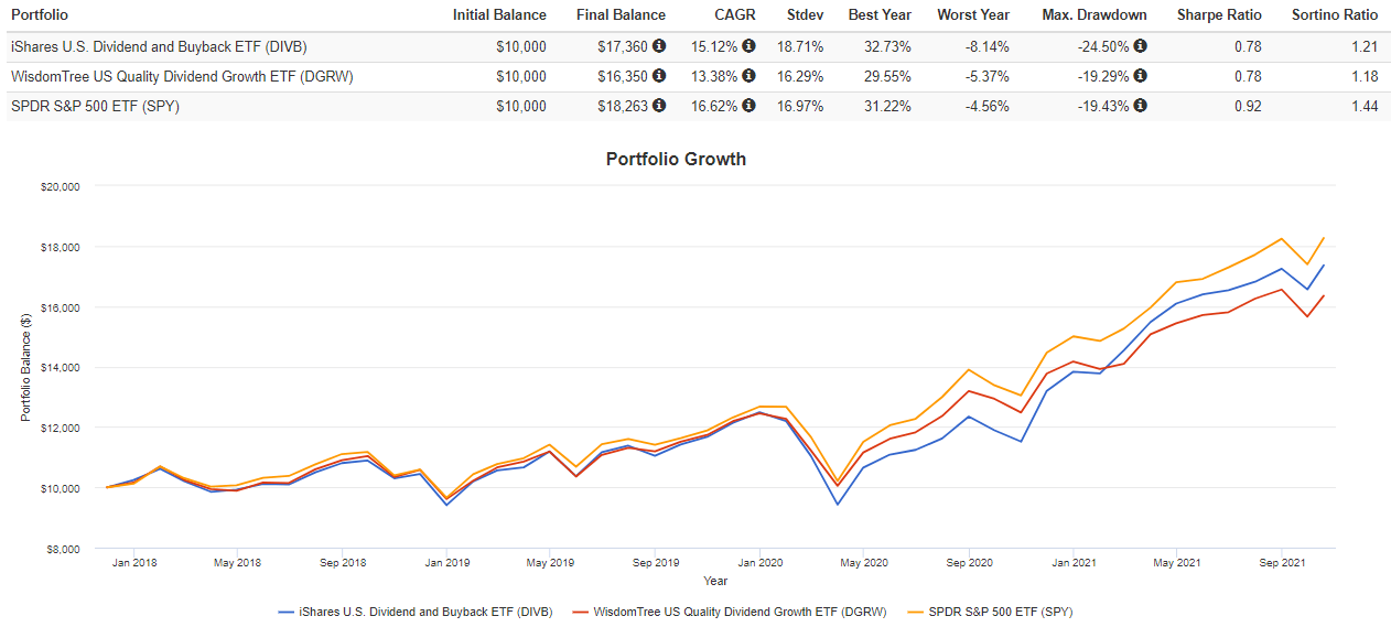 DIVB IShares Dividend & Buyback ETF: Great Concept, Poor Execution ...