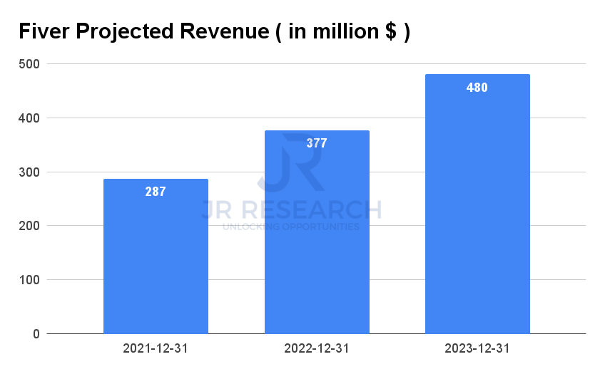 Fiverr: Anticipating Slower Growth, But Still Looking Expensive (FVRR ...