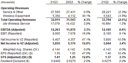 Verizon Group P&L (Q3 2021 vs. Prior Periods)