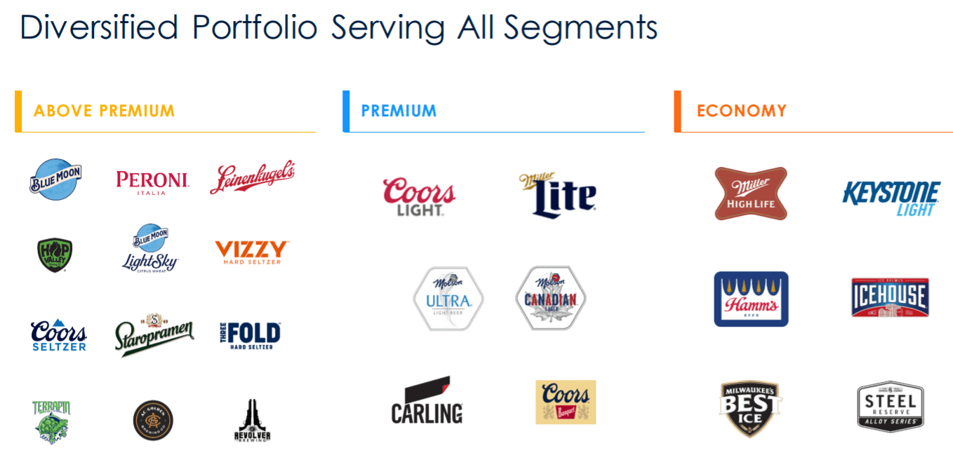 Molson Coors Stock Attractively Priced & Offering Large Upside (NYSE