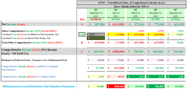 AGNC Investment’s Q3 2021 Income Statement And Earnings Projection ...