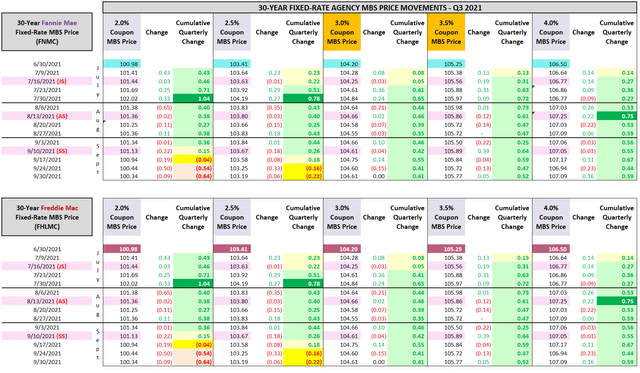 30-Year Fixed-Rate Agency MBS Price Movements (Q3 2021)