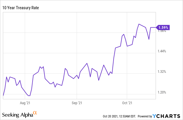 Reits In Rising Interest Rates