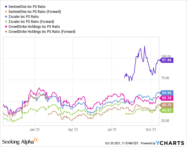 SentinelOne Stock: Why I Am Not Yet A Buyer (NYSE:S) | Seeking Alpha