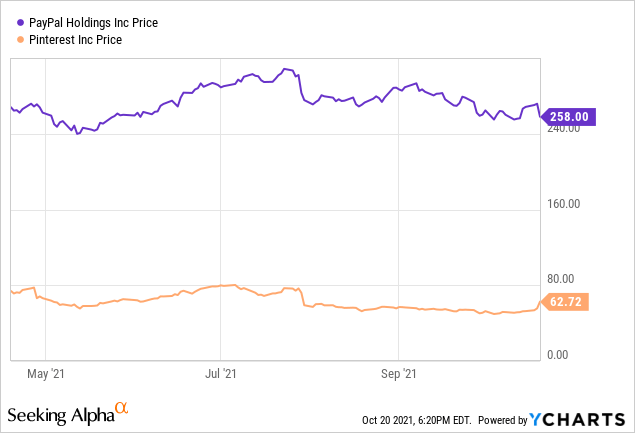 Paypal and Pinterest price