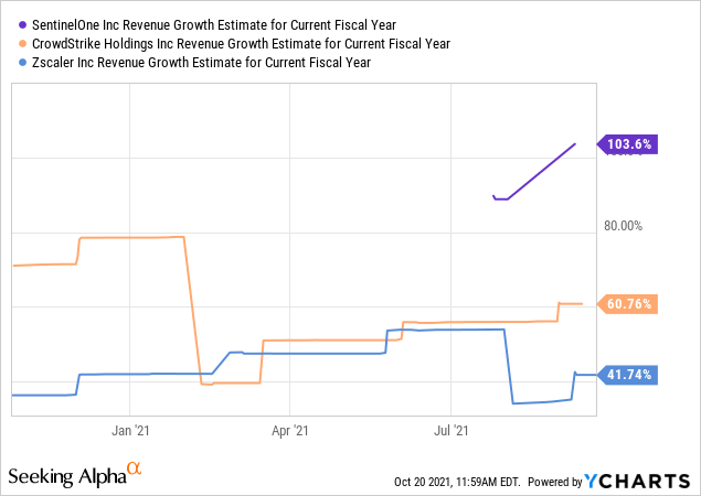 SentinelOne Stock: Why I Am Not Yet A Buyer (NYSE:S) | Seeking Alpha