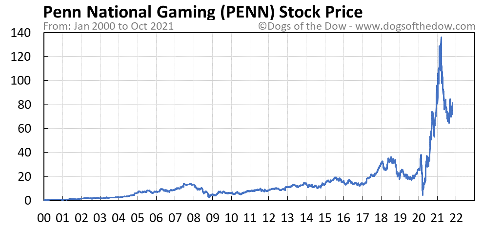 Penn National Gaming Sport Betting Business Model Nears Profitability Nasdaq Penn Seeking Alpha