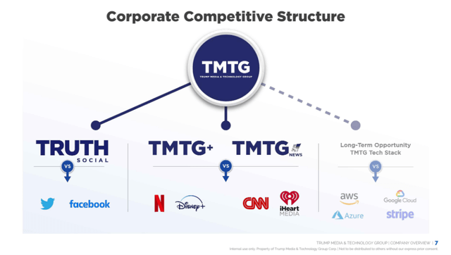 TRUTH Social TMTG Structure