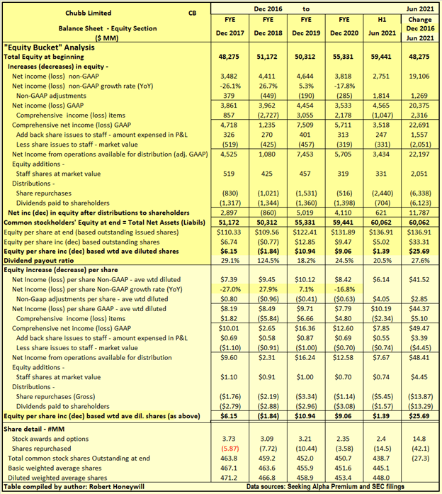 chubb stock buy based on eps growth nyse cb seeking alpha financial condition example hertz statements