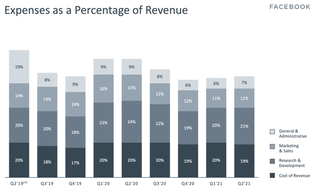 Facebook expenses as a percentage of revenue