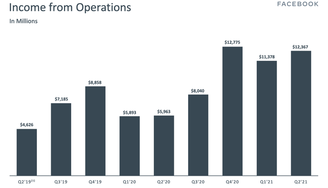 Facebook income from operations