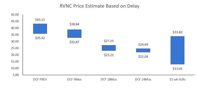 RVNC price estimates based on delay