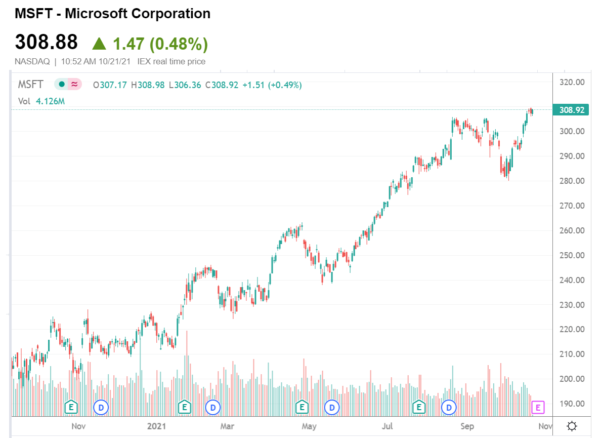 Is Microsoft Stock A Buy, Sell Before Earnings? (NASDAQMSFT