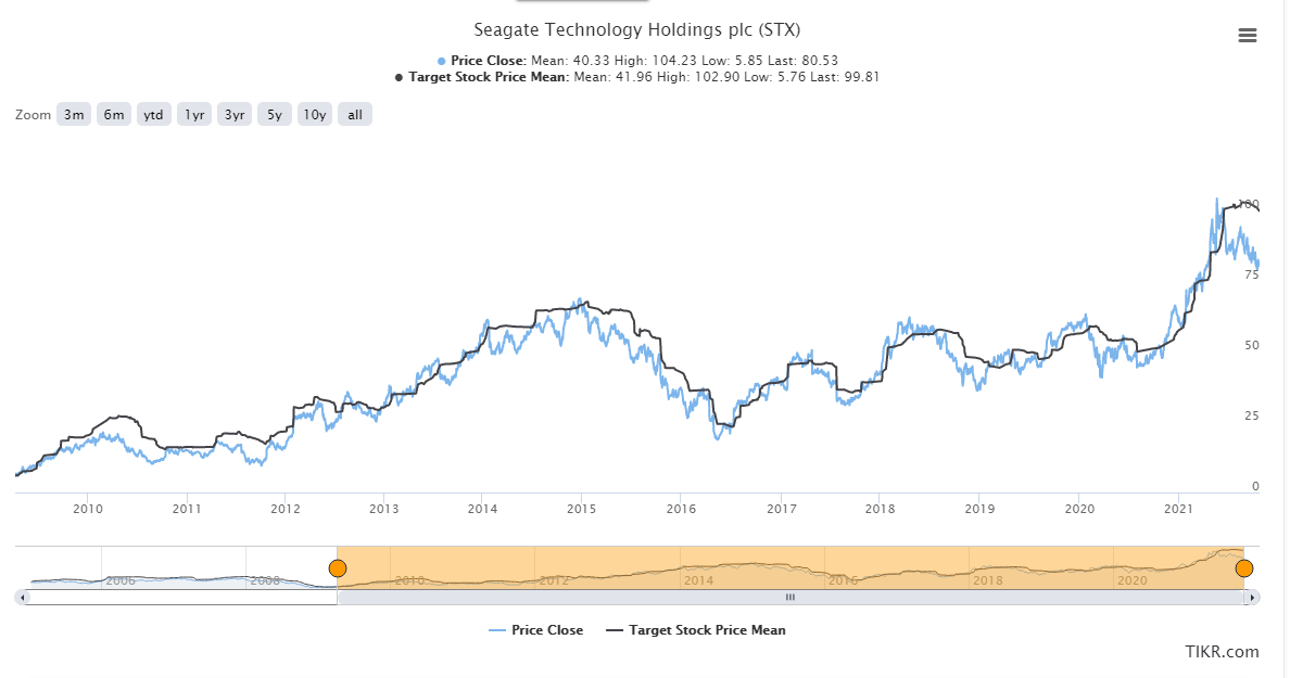 Seagate Stocks