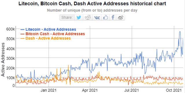Litecoin, Bitcoin cash, Dash active addresses historical chart