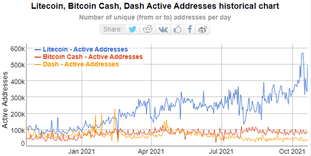 Litecoin, Bitcoin cash, gráfico histórico de direcciones activas de Dash