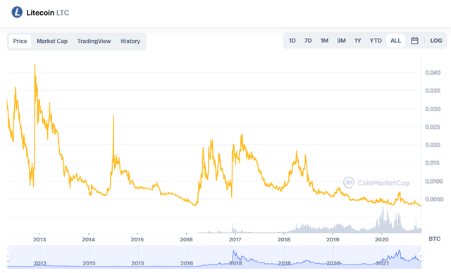 Gráfico de precios de Litecoin