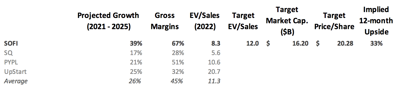 SoFi Technologies Stock: Notes Offering A Big Positive (NASDAQ:SOFI ...