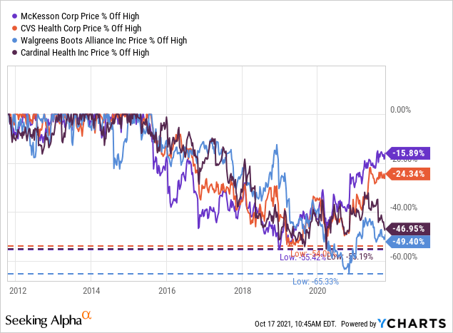 Mckesson Stock Forecast