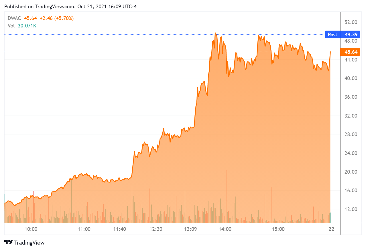 dwac stock price after hours