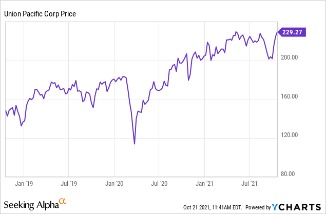 Union Pacific Stock Price Today