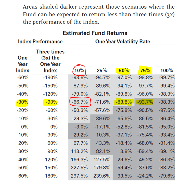 Figure 13: ProShares Volatility and Estimated Fund Returns analysis (Source: ProShares TQQQ Prospectus, Page 394)