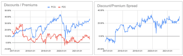 Discounts/Premiums