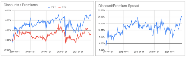 Discounts/Premiums