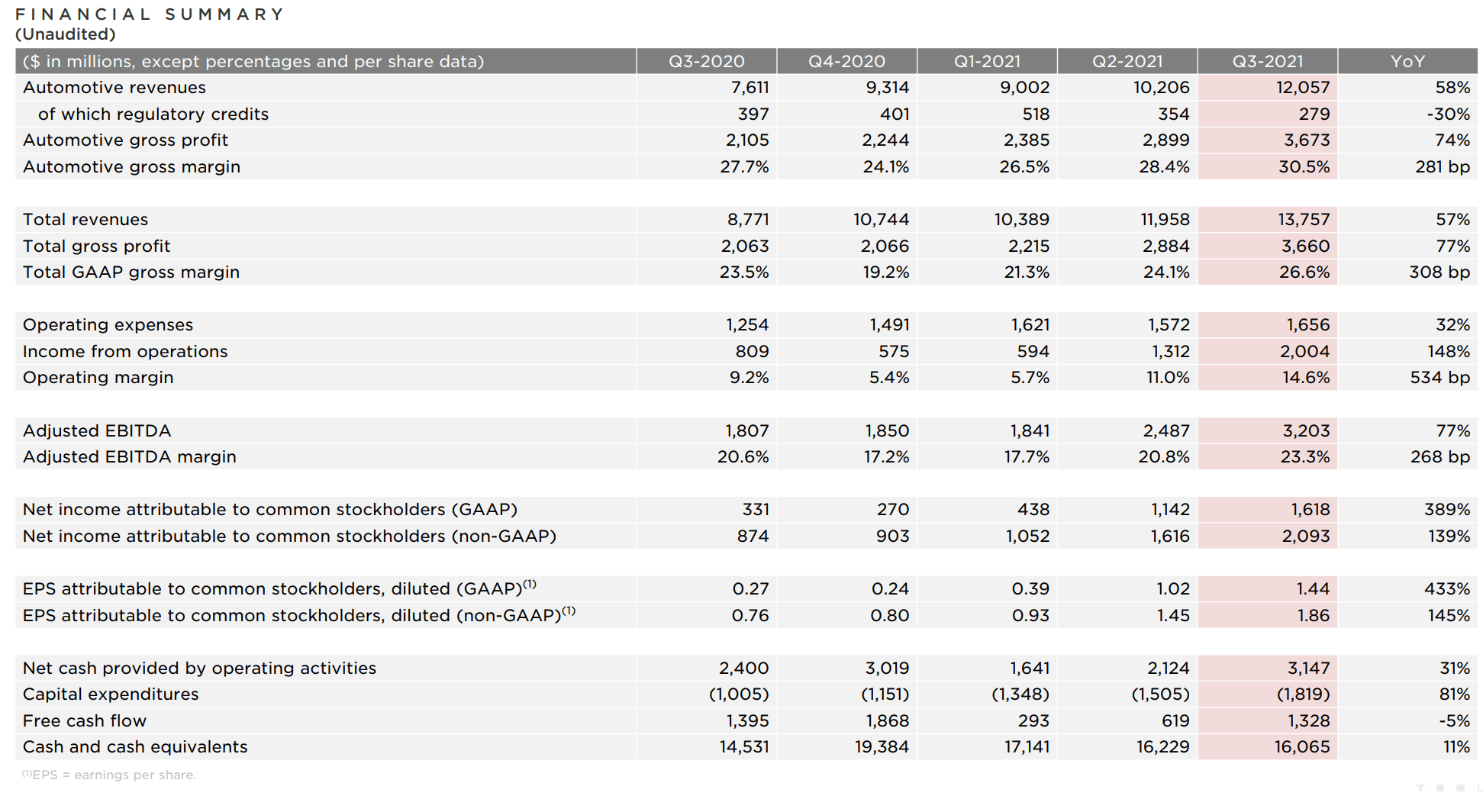 Tesla (TSLA) Stock Pays Out Years Of Profits Highlighting Unprofitable