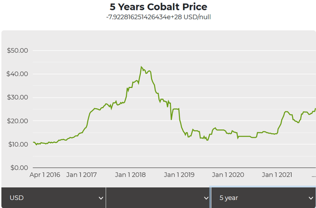 5 years Cobalt Price