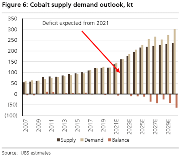 cobalt supply and demand forecast