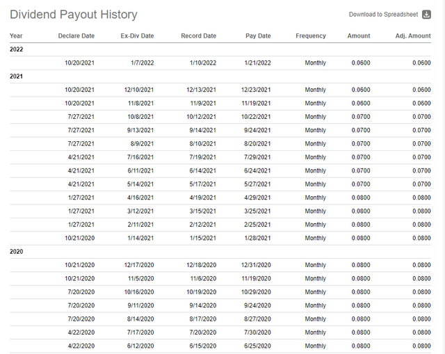 EDI dividend payout history
