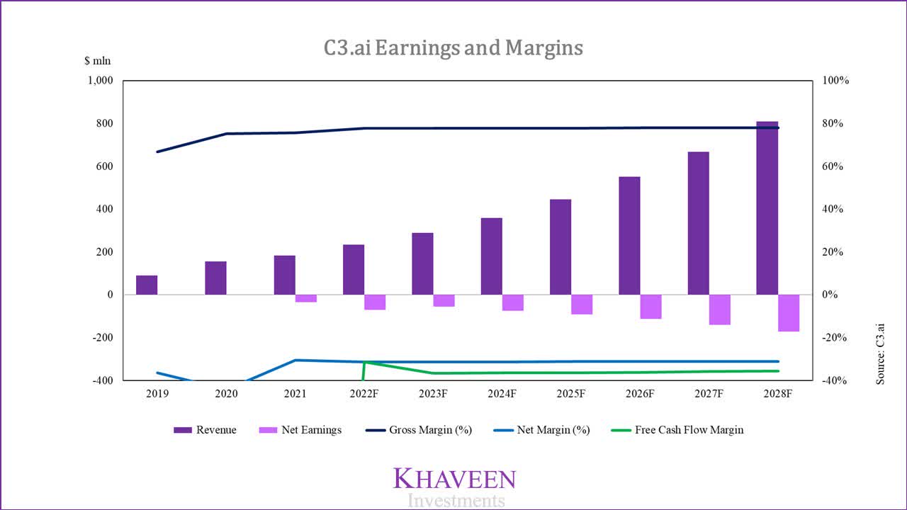 C3.ai: Rapidly Growing AI Company But Limited Upside (NYSE:AI ...