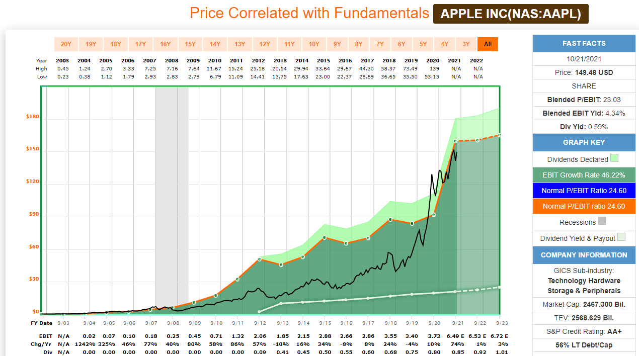 Is Apple (AAPL) Stock Overvalued Or Undervalued After Recent Dip