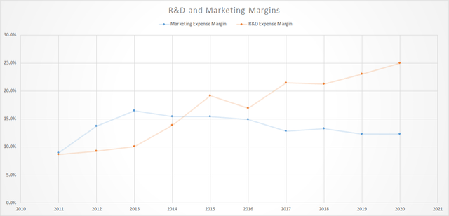 Alarm.com R&D and marketing margins